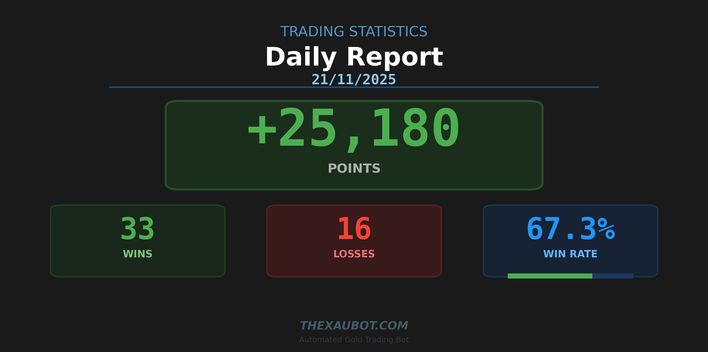 📊 สรุปผลการเทรด ประจำวัน 21/11/2025