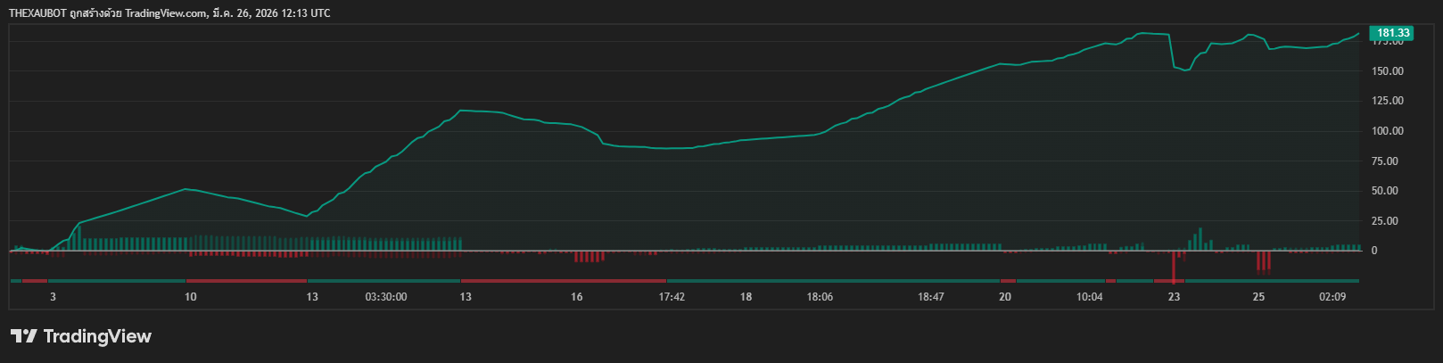 รีวิว Backtest EA Standard: Win Rate 63.67% และ Profit Factor 2.726 บน XAUUSD 1 นาที — TheXauBot