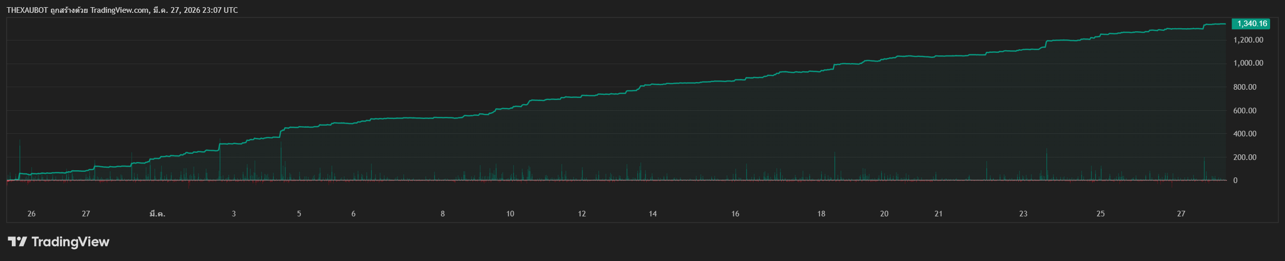 Backtest BTCUSD