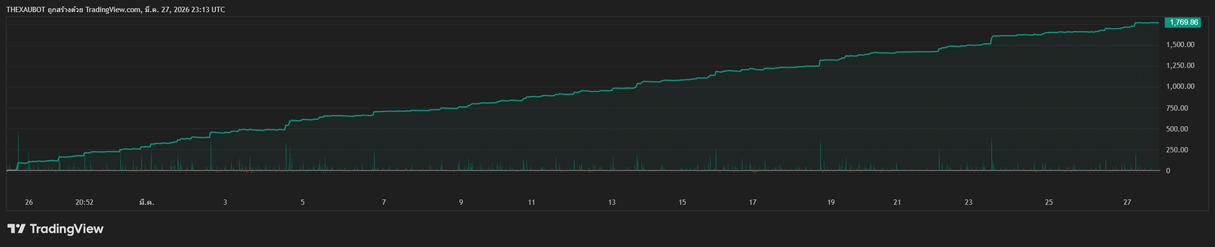 Backtest ETHUSD