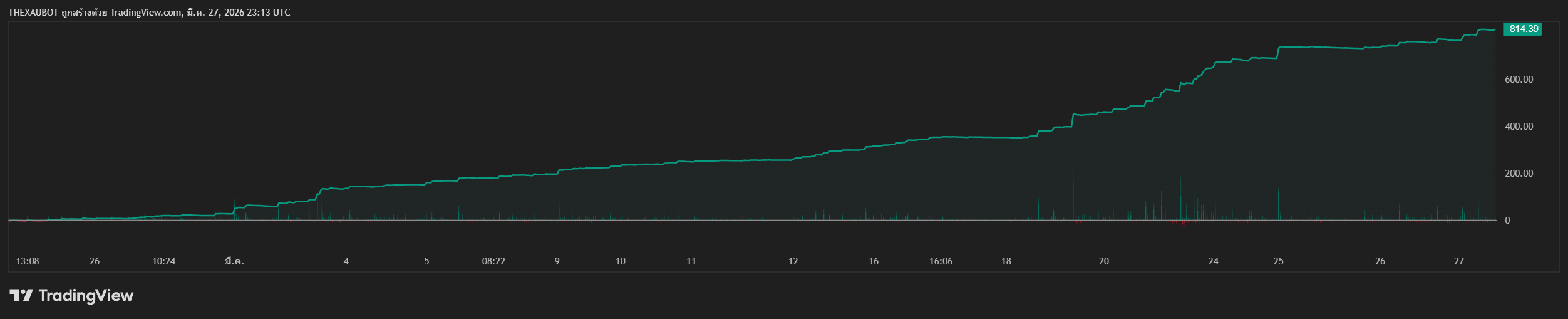 Backtest XAUUSD